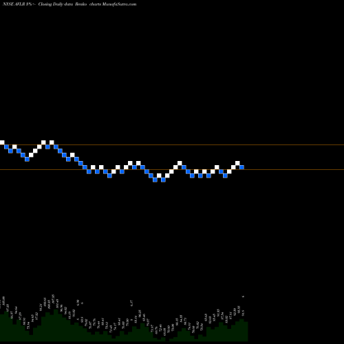 Free Renko charts Avalara, Inc. AVLR share NYSE Stock Exchange 