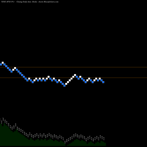 Free Renko charts Avanos Medical, Inc. AVNS share NYSE Stock Exchange 
