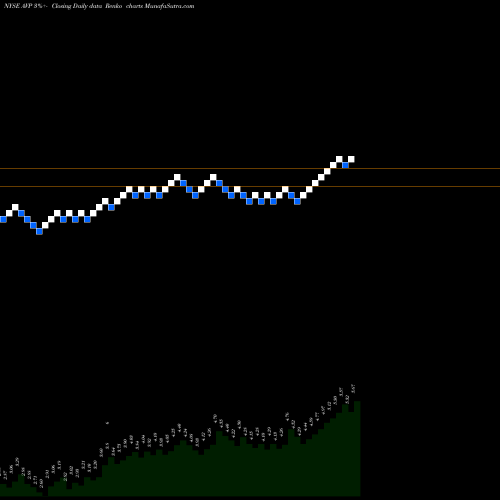 Free Renko charts Avon Products, Inc. AVP share NYSE Stock Exchange 