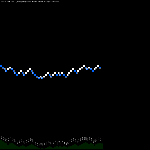 Free Renko charts Alliance World Dollar Government Fund II AWF share NYSE Stock Exchange 