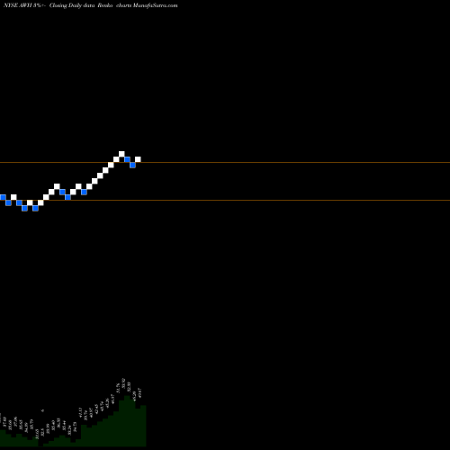 Free Renko charts Allied World Assurance Company AWH share NYSE Stock Exchange 