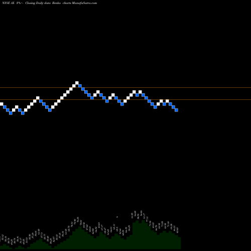 Free Renko charts Axos Financial, Inc. AX share NYSE Stock Exchange 