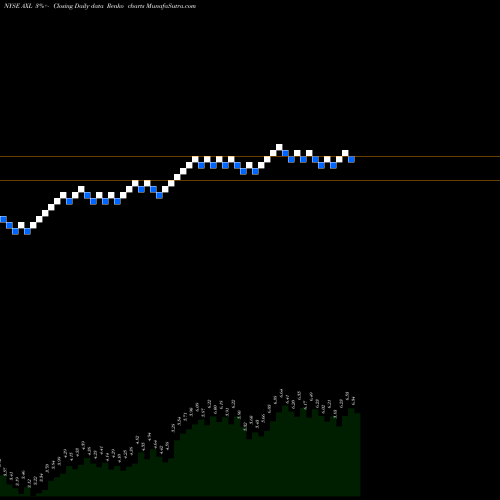 Free Renko charts American Axle & Manufacturing Holdings, Inc. AXL share NYSE Stock Exchange 