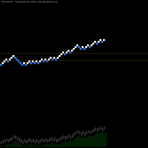 Free Renko charts Axis Capital Holdings Limited AXS share NYSE Stock Exchange 
