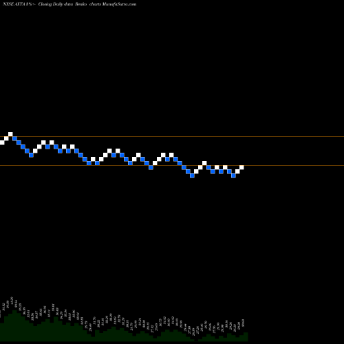 Free Renko charts Axalta Coating Systems Ltd. AXTA share NYSE Stock Exchange 