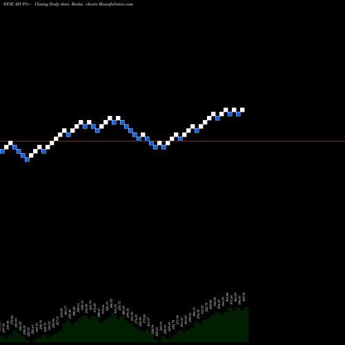 Free Renko charts Acuity Brands, Inc.  AYI share NYSE Stock Exchange 
