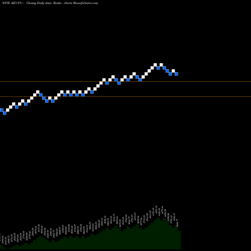 Free Renko charts AutoZone, Inc. AZO share NYSE Stock Exchange 
