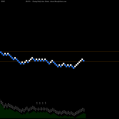 Free Renko charts Boeing Company (The) BA share NYSE Stock Exchange 