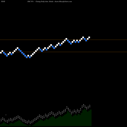 Free Renko charts Bank Of America Corporation BAC share NYSE Stock Exchange 