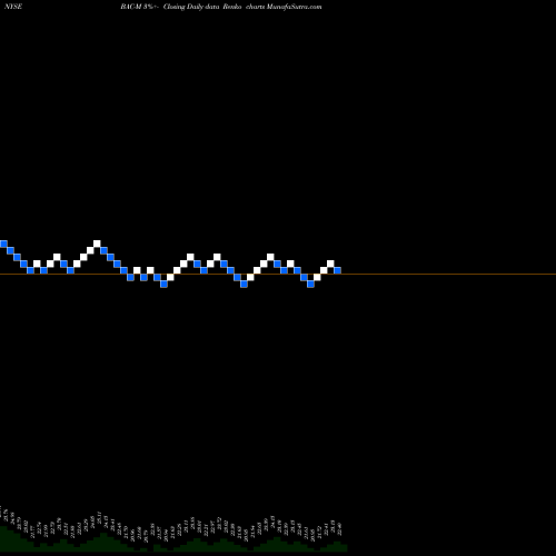 Free Renko charts Bank Of America Corp [Bac/Pm] BAC-M share NYSE Stock Exchange 