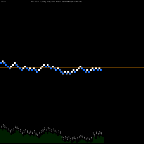 Free Renko charts Braskem S.A. BAK share NYSE Stock Exchange 