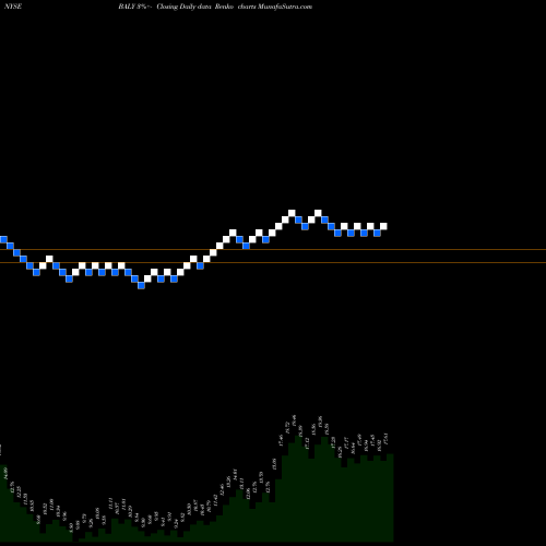 Free Renko charts Bally's Corp BALY share NYSE Stock Exchange 