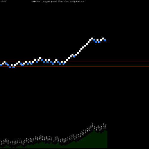 Free Renko charts Credicorp Ltd. BAP share NYSE Stock Exchange 