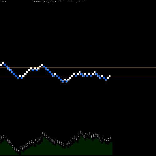 Free Renko charts BlackBerry Limited BB share NYSE Stock Exchange 