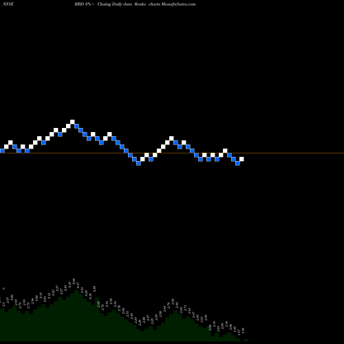 Free Renko charts Banco Bradesco Sa BBD share NYSE Stock Exchange 