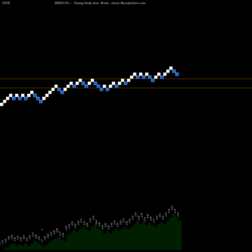 Free Renko charts Banco Bradesco Sa BBDO share NYSE Stock Exchange 