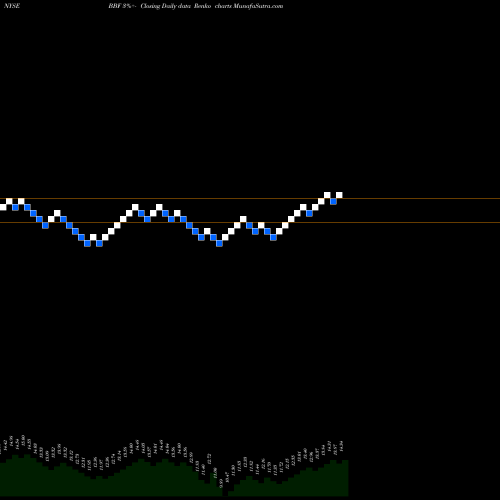 Free Renko charts BlackRock Municipal Income Investment Trust BBF share NYSE Stock Exchange 