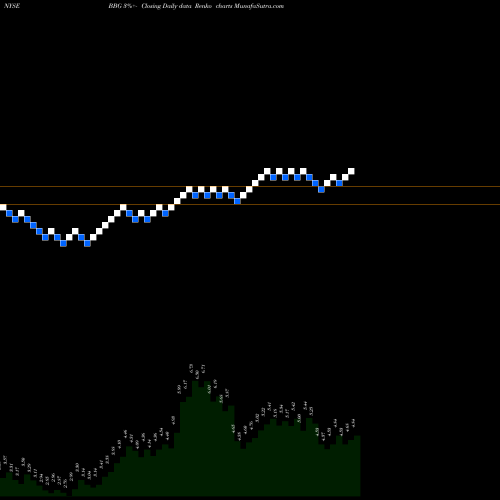Free Renko charts Bill Barrett Corp BBG share NYSE Stock Exchange 
