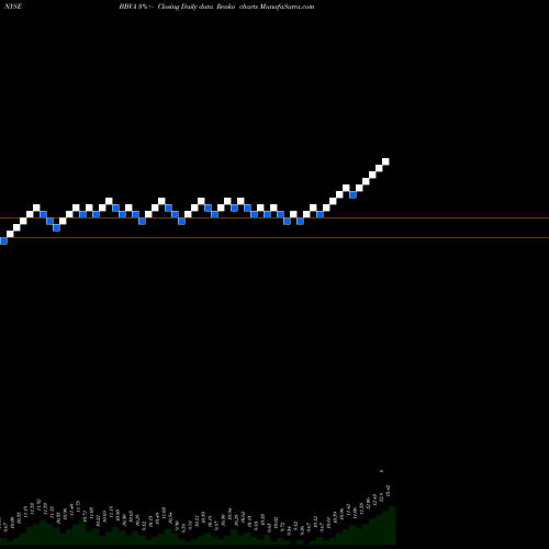 Free Renko charts Banco Bilbao Viscaya Argentaria S.A. BBVA share NYSE Stock Exchange 