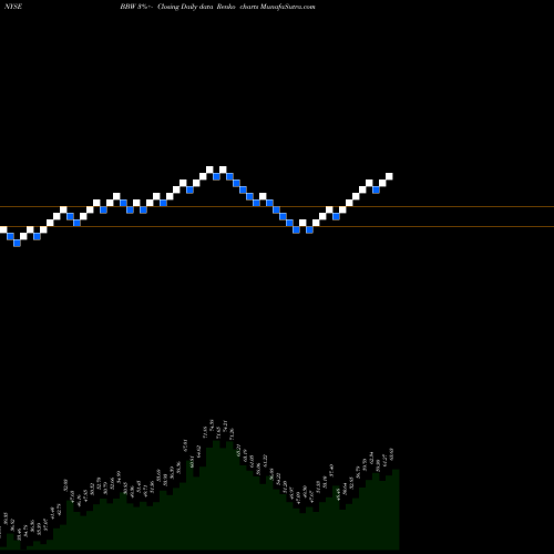 Free Renko charts Build-A-Bear Workshop, Inc. BBW share NYSE Stock Exchange 