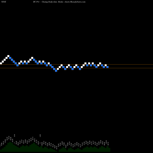 Free Renko charts Brunswick Corporation BC share NYSE Stock Exchange 