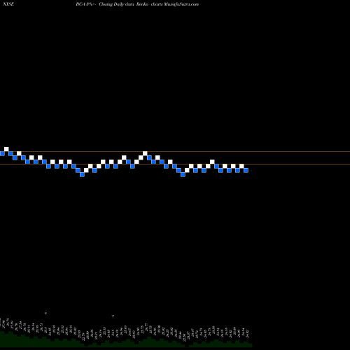 Free Renko charts Brunswick Corp [Bc/Pa] BC-A share NYSE Stock Exchange 