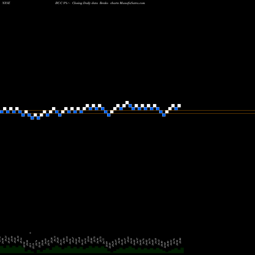 Free Renko charts Brunswick Corp [Bc/Pc] BC-C share NYSE Stock Exchange 
