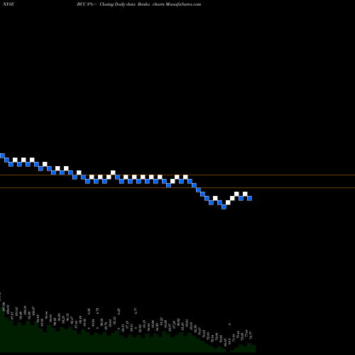 Free Renko charts Boise Cascade, L.L.C. BCC share NYSE Stock Exchange 