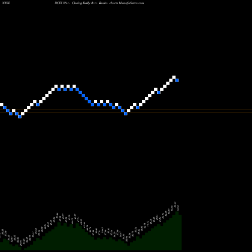 Free Renko charts Bonanza Creek Energy, Inc. BCEI share NYSE Stock Exchange 
