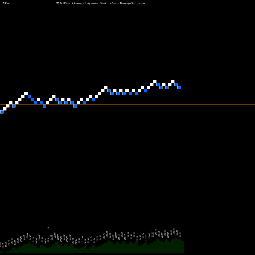 Free Renko charts Banco De Chile BCH share NYSE Stock Exchange 