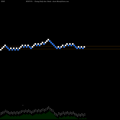 Free Renko charts Bain Capital Specialty Finance, Inc. BCSF share NYSE Stock Exchange 