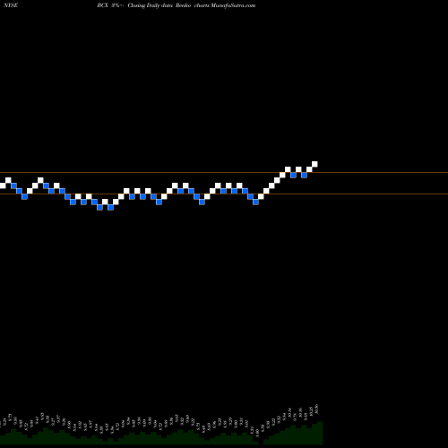 Free Renko charts BlackRock Resources BCX share NYSE Stock Exchange 