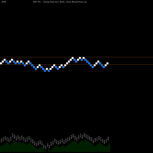 Free Renko charts Belden Inc BDC share NYSE Stock Exchange 