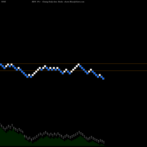 Free Renko charts Brandywine Realty Trust BDN share NYSE Stock Exchange 