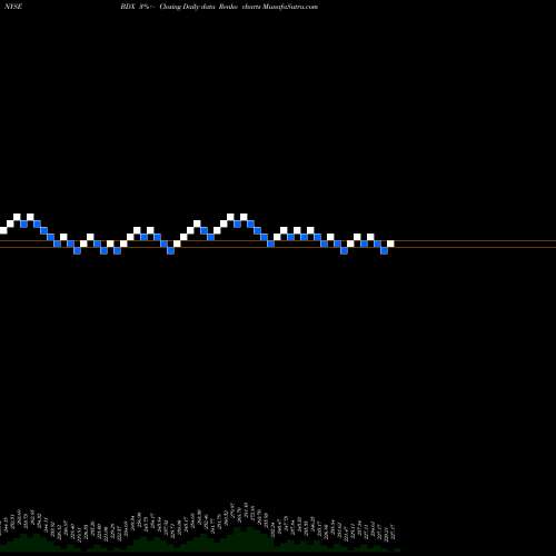 Free Renko charts Becton, Dickinson And Company BDX share NYSE Stock Exchange 