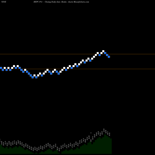 Free Renko charts Brookfield Renewable Corp BEPC share NYSE Stock Exchange 