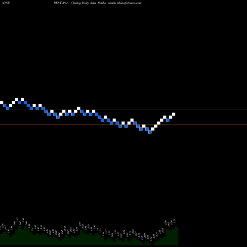 Free Renko charts BEST Inc. BEST share NYSE Stock Exchange 