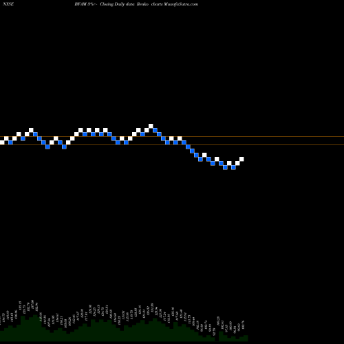 Free Renko charts Bright Horizons Family Solutions Inc. BFAM share NYSE Stock Exchange 