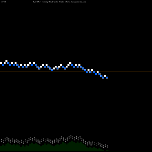 Free Renko charts Saul Centers, Inc. BFS share NYSE Stock Exchange 