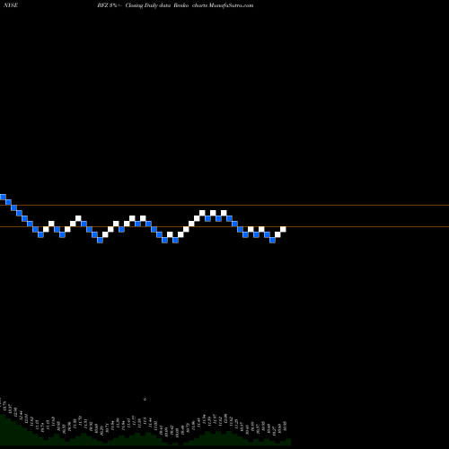 Free Renko charts BlackRock California Municipal Income Trust BFZ share NYSE Stock Exchange 