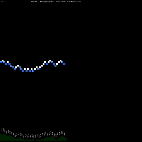 Free Renko charts Blackstone / GSO Strategic Credit Fund BGB share NYSE Stock Exchange 