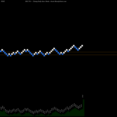 Free Renko charts General Cable Corp BGC share NYSE Stock Exchange 