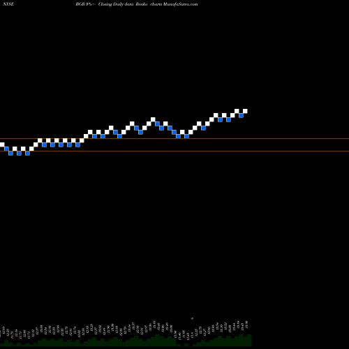 Free Renko charts BlackRock Energy And Resources Trust BGR share NYSE Stock Exchange 