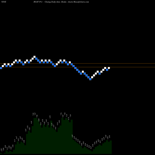 Free Renko charts Bg Staffing BGSF share NYSE Stock Exchange 