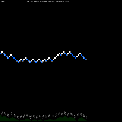 Free Renko charts Blackrock Global BGT share NYSE Stock Exchange 