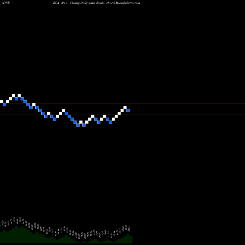 Free Renko charts Blackstone GSO Long Short Credit Income Fund BGX share NYSE Stock Exchange 