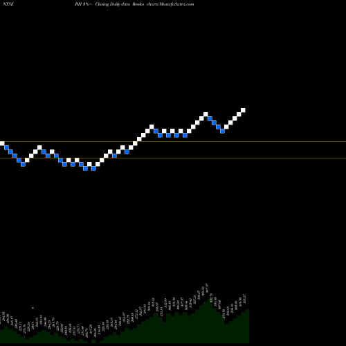 Free Renko charts Biglari Holdings Inc. BH share NYSE Stock Exchange 