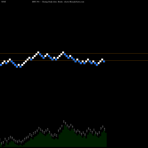 Free Renko charts Bausch Health Companies Inc. BHC share NYSE Stock Exchange 