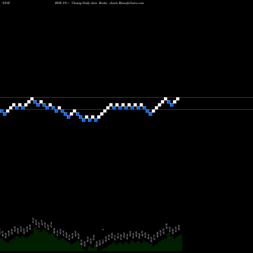 Free Renko charts Benchmark Electronics, Inc. BHE share NYSE Stock Exchange 