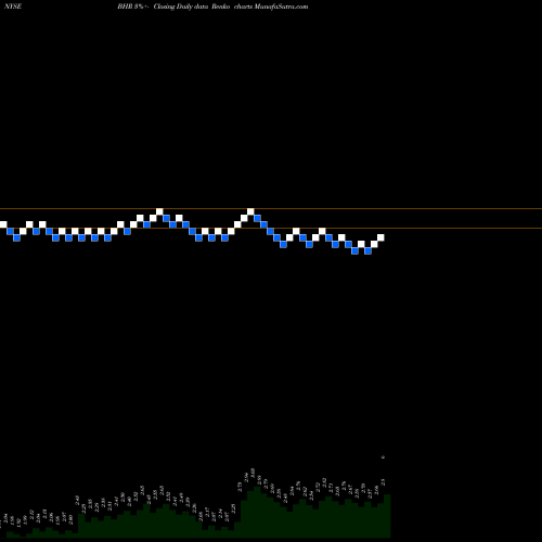 Free Renko charts Braemar Hotels & Resorts Inc. BHR share NYSE Stock Exchange 